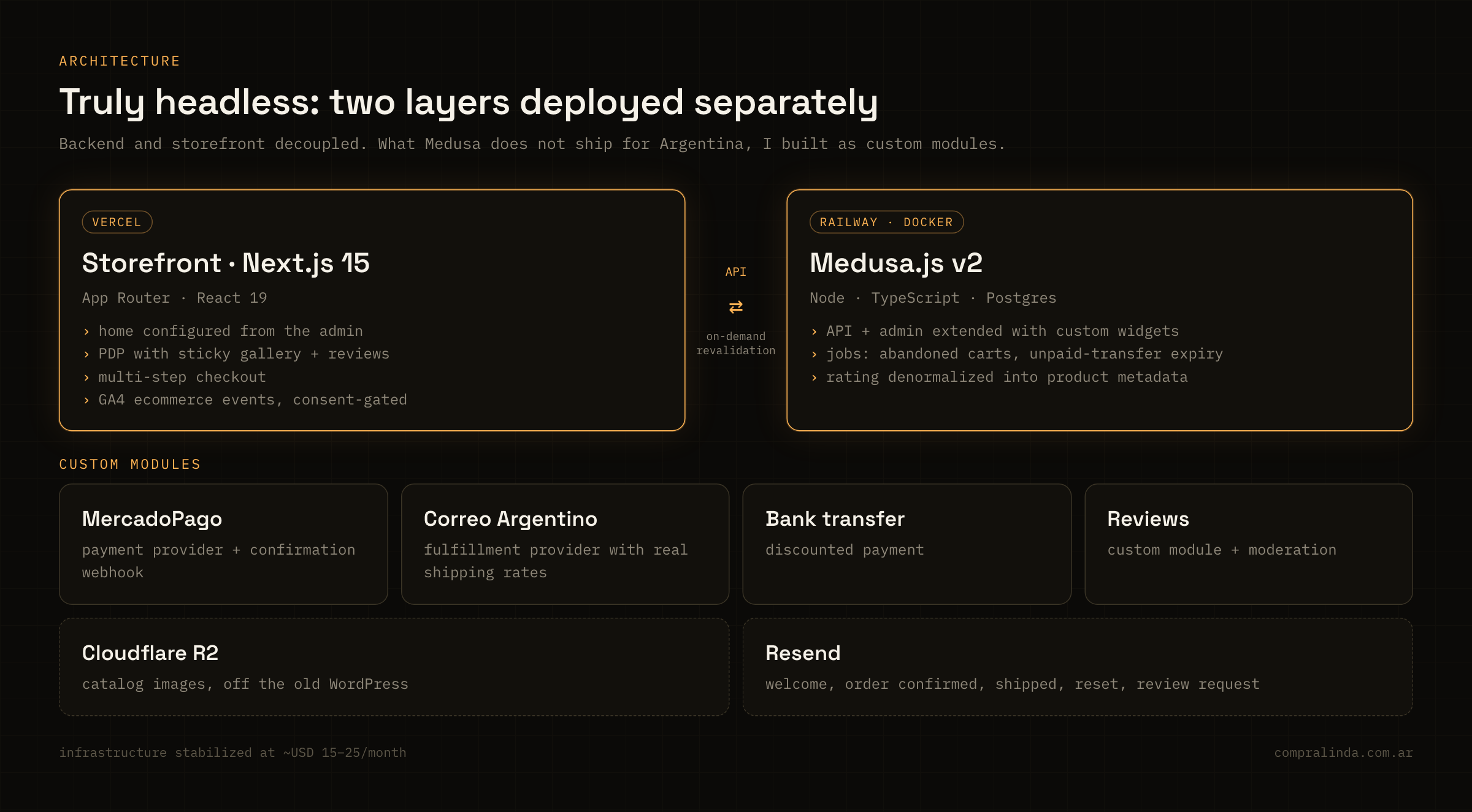 Headless architecture: Next.js storefront on Vercel and Medusa v2 on Railway, with custom modules
