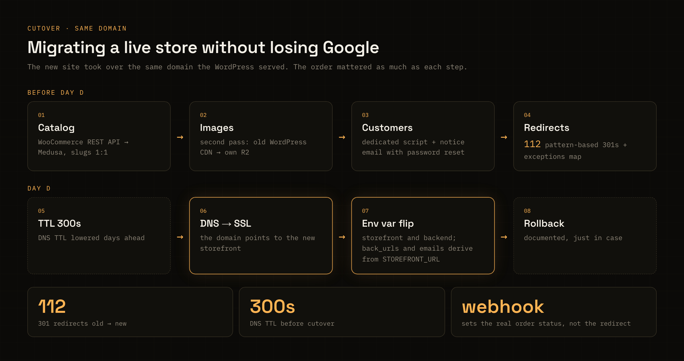 Cutover steps: catalog, images, customers, 112 redirects, TTL, DNS, env vars and rollback