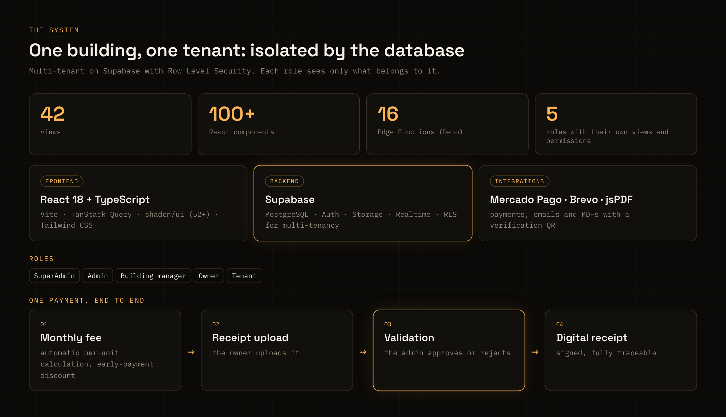 ConsorcioNube in numbers, its stack, the five roles and one payment end to end