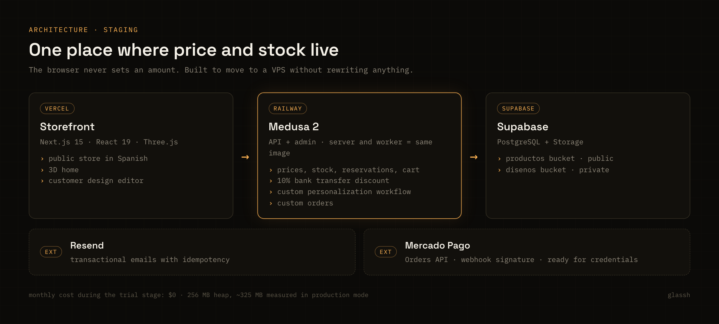 Architecture diagram: storefront on Vercel, Medusa on Railway, Postgres and Storage on Supabase, with Resend and Mercado Pago as external services