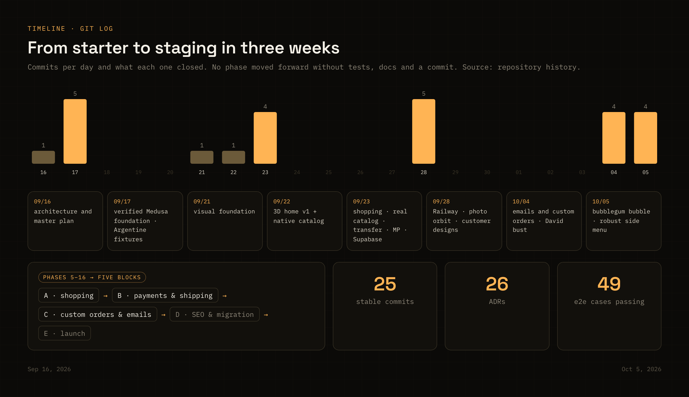 Timeline from Sep 16 to Oct 5 with commits per day, the milestones of each phase and the five delivery blocks