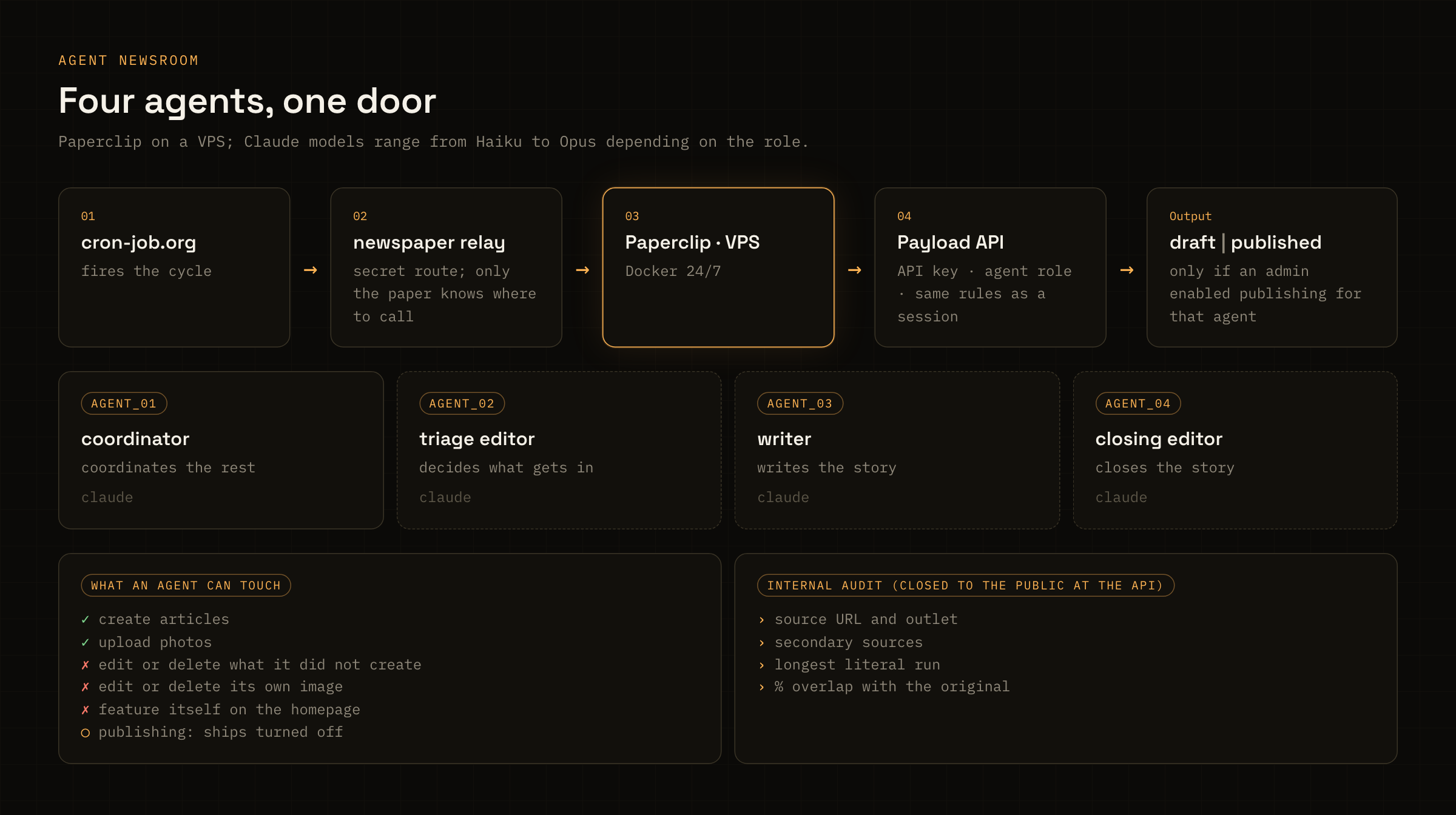 The four agents on the VPS and the path cron-job.org, newspaper relay, Paperclip and Payload API