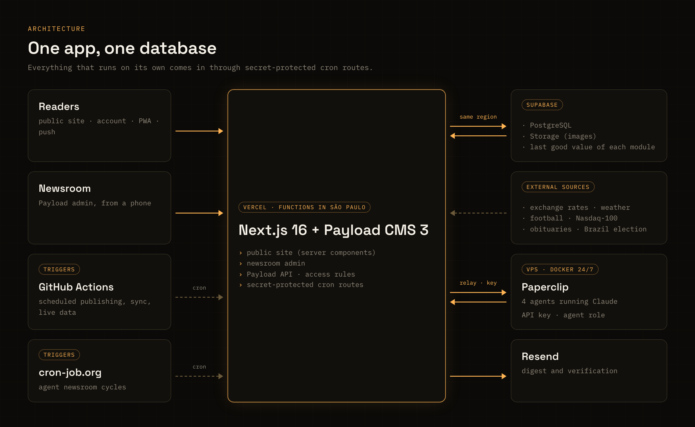 Architecture diagram: Next.js and Payload on Vercel, Supabase, cron triggers, a VPS running Paperclip and external sources