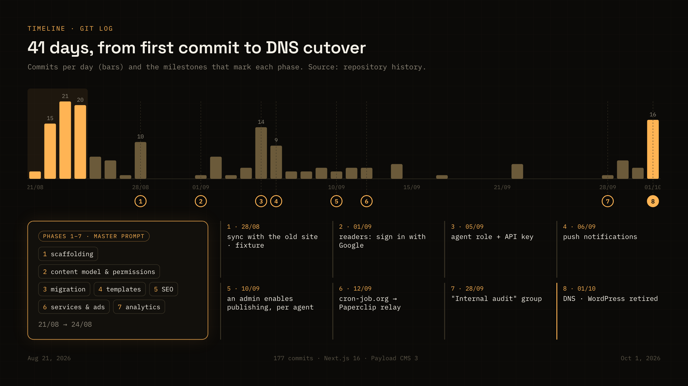 Timeline from Aug 21 to Oct 1 with commits per day and the milestones of each phase