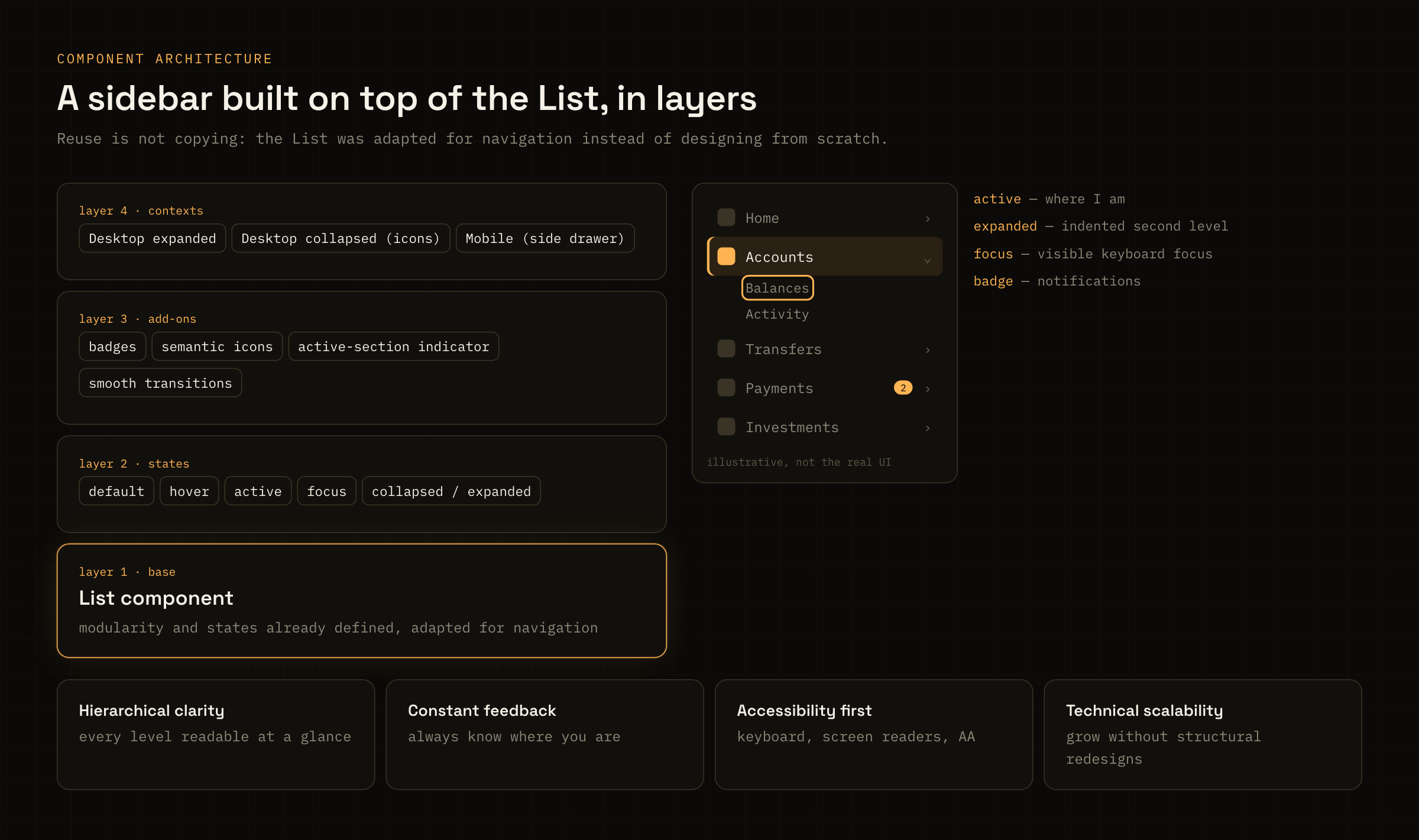 Layered architecture of the Sidebar on top of the List component, with an illustrative sketch
