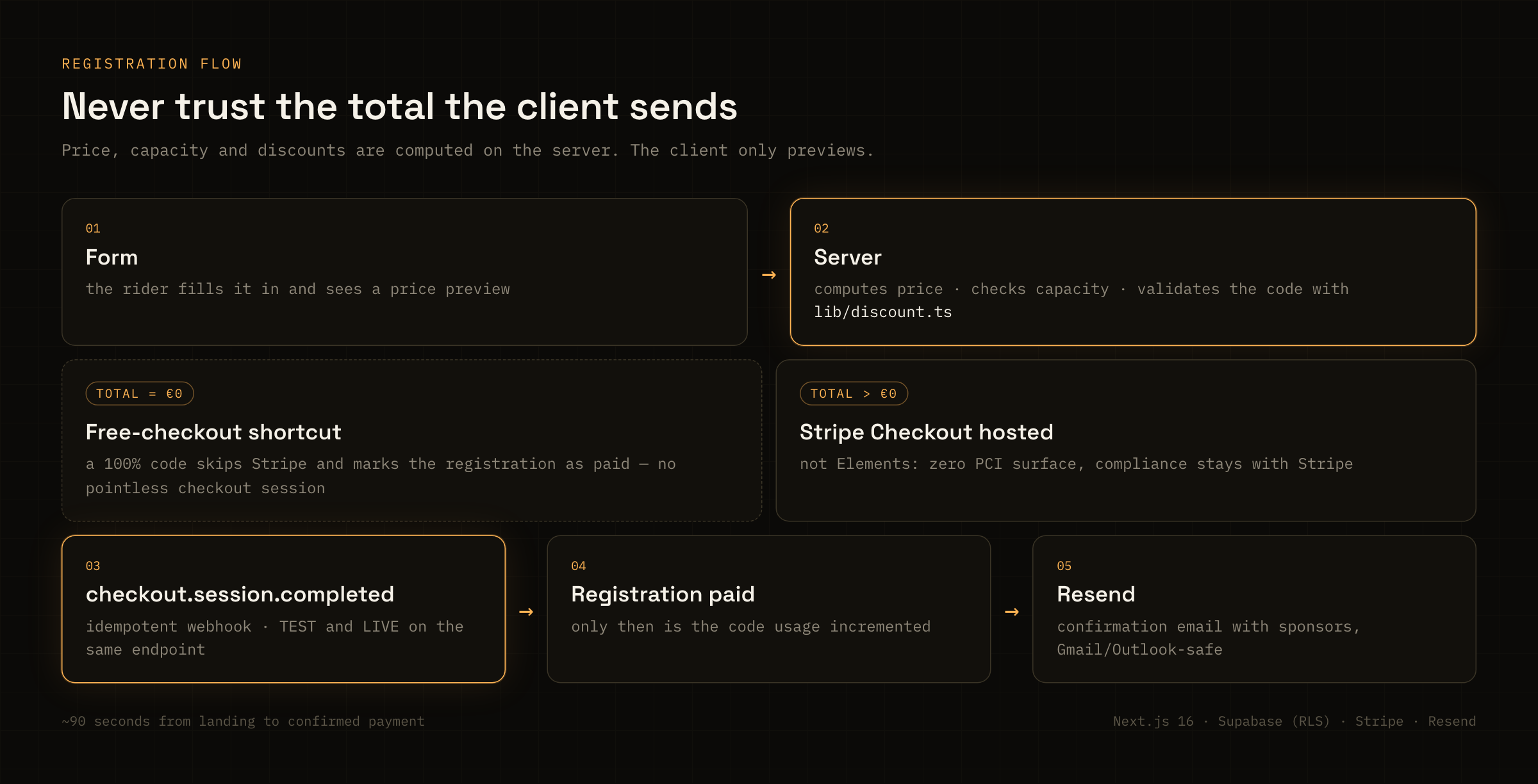 Registration flow: the server computes the price, zero-total shortcut, Stripe Checkout and webhook