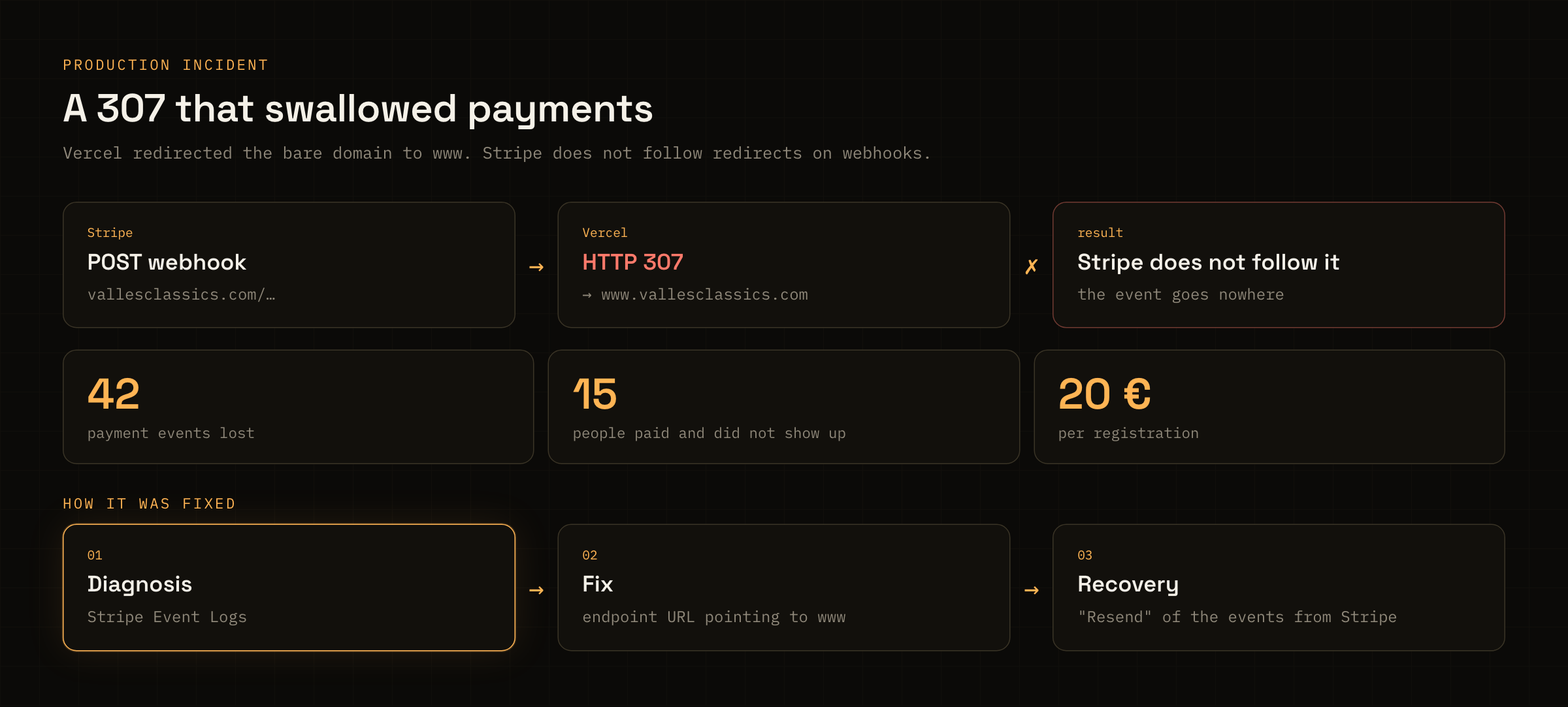 Incident: Vercel answered with a 307 and Stripe did not follow it; 42 events and 15 payments lost
