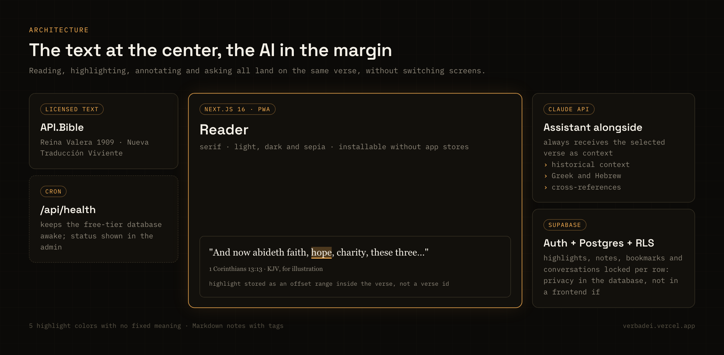 Verba Dei architecture: API.Bible, Next.js PWA reader, Supabase with RLS and a Claude API assistant